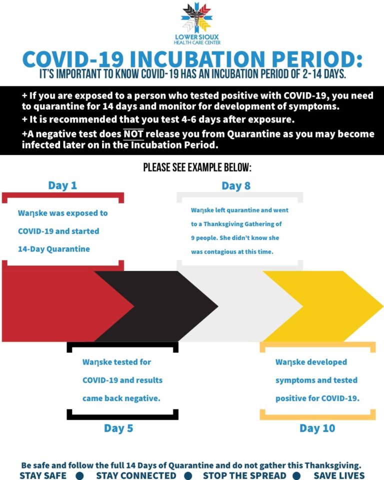 COVID19 Incubation Period Lower Sioux Health and Human Services